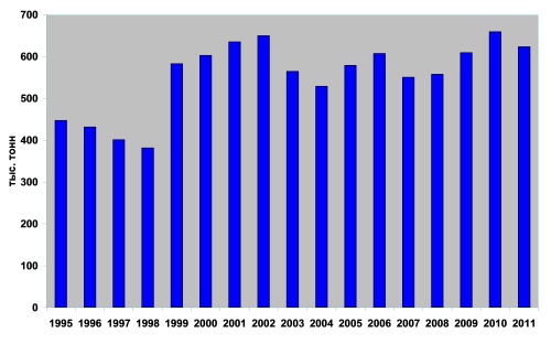 Динамика уловов водных биоресурсов предприятиями Мурманской области