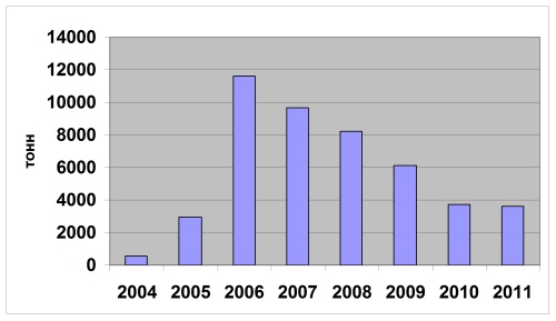 Динамика объёма вылова камчатского краба