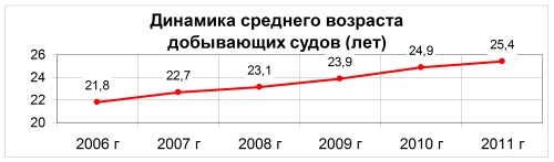 Динамика среднего выозраста добывающих судов (лет)